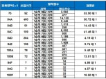 ‘루원시티 SK리더스뷰’ 청약 1순위 마감…최고 경쟁률 41 대 1