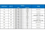 ‘병점역 아이파크 캐슬’ 전 평형 1순위 마감 실패…최고 경쟁률 10 대 1