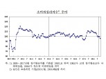 경기둔화 우려·물가 상승 영향에 소비자 심리 두 달 연속 하락