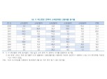 "카드·캐피탈 가계대출 증가율 10%…중·고소득 신용대출 급증"