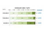 "4가구중 1가구 펫팸…반려동물 양육비 월 12.8만원"