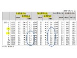 11월 전산업생산 전년비 +0.2%..경기지표 6개월 연속 하락 -통계청