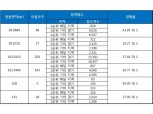 ‘위례포레자이’ 전 평형 청약 1순위 해당 지역 마감…최고 경쟁률 65 대 1