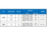 ‘시티프라디움 더 강남’ 전 평형 청약 1순위 마감…최고 경쟁률 6 대 1