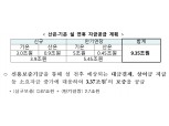 설 연휴 중소기업·소상공인에 12.7조 정책금융 공급