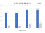삼성전자, 지난해 영업익 59조…2년 연속 ‘트리플 크라운’ 달성