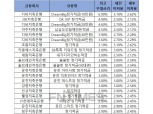 [2월 4주] 저축은행 정기적금(12개월) 최고우대금리 6.9%