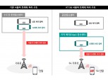KT, 전국 8곳 5G 에지 통신센터 구축 완료…지연 시간 획기적 감소