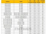 [4월 2주] 저축은행 정기예금(12개월) 최고우대금리 2.60%