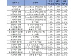 [4월 2주] 저축은행 정기적금(12개월) 최고우대금리 6.9%