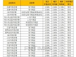 [4월 3주] 저축은행 정기예금(12개월) 최고우대금리 2.58%
