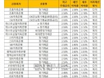 [4월 4주] 저축은행 정기예금(12개월) 최고우대금리 2.58%