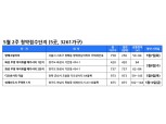 [5월 2주 청약일정] '방배 그랑자이' 등 5곳, 3261가구