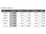 박정호의 SKT, 5G 기반 미디어로 그리는 큰 크림...매출 4조3349억원·영업이익 3226억원