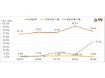 올해 서울 분양 아파트, 9억원 초과 비중 48.8% 차지...전년 대비 19.8%p 급증