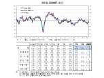 5월 제조업 BSI 76로 전월비 1p 상승..4개월 연속 오름세 -한은