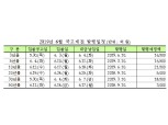 6월 국고채 8.1조원 수준 발행 계획..전월비 4000억원 증가 -기재부