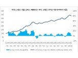 이지스자산운용·대신증권 “1분기 서울 오피스 매매지수 전년比 4.1%↑”