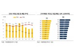 전국에 치킨집 8.7만개 무한경쟁…4년간 '창업 < 폐업'