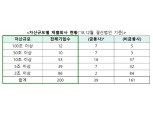 코스피 200개 상장사, 기업지배구조 보고서 공시 완료