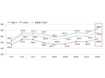 국내 보험사 1분기 지급여력비율 273.8%로 큰 폭 개선…동양생명 30.2% '급상승'