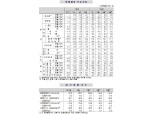 5월 광공업생산, 전월비 1.7%, 전년비 0.2% 감소..예상보다 더 둔화 (1보)