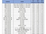 [7월 1주] 저축은행 정기적금(24개월) 최고우대금리 4.5%