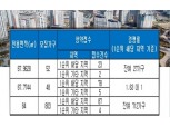 ‘춘천 우두지구B3, 4BL’, 67.7744㎡만 1순위 청약 마감