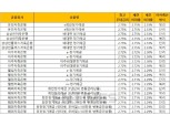 [7월 3주] 저축은행 정기예금(12개월) 최고우대금리 2.75%