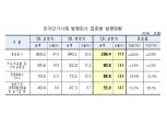 상반기 전단채 통한 자금조달규모 523.9조원..전년동기비 8.8% 감소