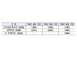 15일 새 잔액기준 코픽스 첫 공시 1.68%…기존比 0.3%p 낮아