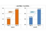 서민금융진흥원, 상반기 휴면예금 15만5295건 지급…전년比 28% 증가