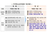 공인회계사 자격제도심의위 위원 7명→11명으로 늘어난다