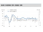 한국은 앞으로도 경기둔화 압력 피하기 어려워..재정·통화정책 등 정책노력도 계속 - 대신證