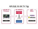 SKT, 삼성전자와 세계 첫 ‘5G-8K TV’ 개발에 나서…OTT ‘웨이브’서 8K 화질 제공