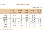 [장태민의 채권포커스] 한은 잠재성장률 하향 보고서가 상기시켜준 우울한 한국의 미래