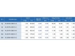[채권-마감] 대외 통화완화 기대, 레벨부담 완화 등으로 가격 반등..국고3년 1.234%