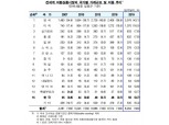 한국 외환거래 일평균 553.2억달러…세계 15위