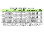 10월 국고채 6.1조원 수준 발행 계획..전월비 0.9조원 감소 -기재부