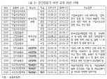 [2019 국감] 김선동 의원 "금융위 파견 민간전문가 5년간 236명…이해충돌 발생 우려"