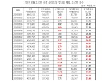 [2019 국감] 김병욱 의원 "8월 공매도 일별 업틱룰 예외 비중 최대 41.7%"