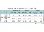 [2019 국감] 감독 사각지대 놓인 대부업자 97%…"당국 실태조사 면밀히 해야" 지적