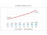 LH, "매입임대주택 10만호 시대 개막"