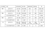 [2019 국감] 김상희 의원 “추나요법 3개월 간 건보재정 128억 부담...편법 모니터링해야”