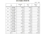 [2019국감] 미사용 온누리 상품권 2432억원 규모
