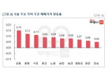 분양가상한제 확대 시행 임박, 서울 매매 상승폭 둔화.. 0.05% 박스권