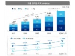 JB금융그룹, 3분기 순이익 3091억원 시현…전년동기比 8.2% 증가