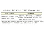 한국거래소, 16일 국내 최초 ‘리츠인프라·우선주 혼합지수’ 발표