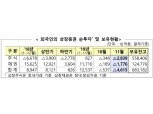 외국인 4개월 연속 주식 ‘팔자’...채권은 두달 연속 순회수 유지