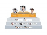 공유, 박보검, 손흥민 코바코, 소비자가 뽑은 2019 최고의 광고모델 순위